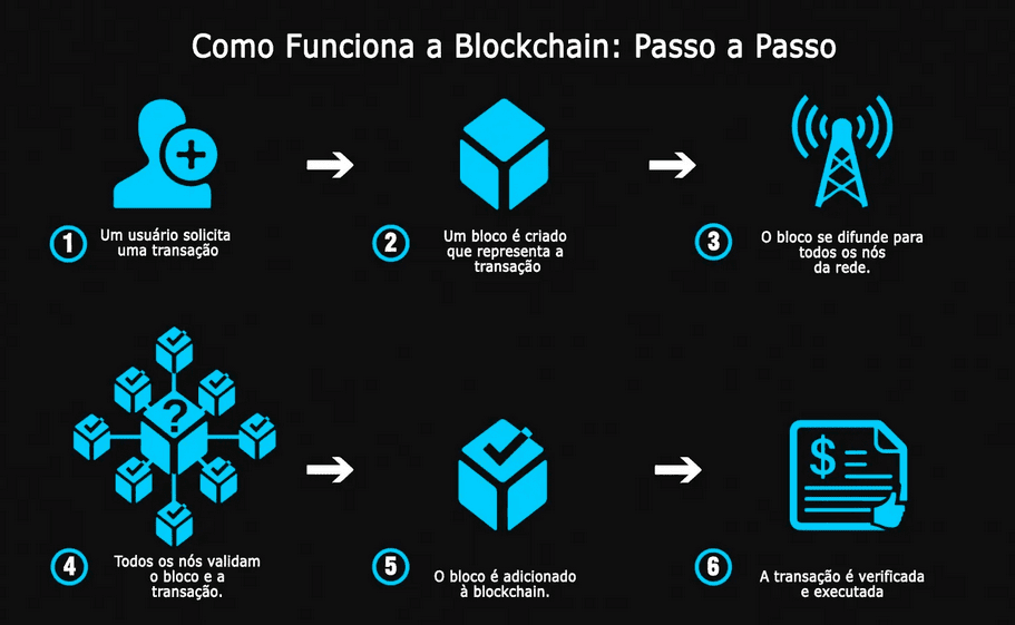 Cadeia de Blocos: Prática