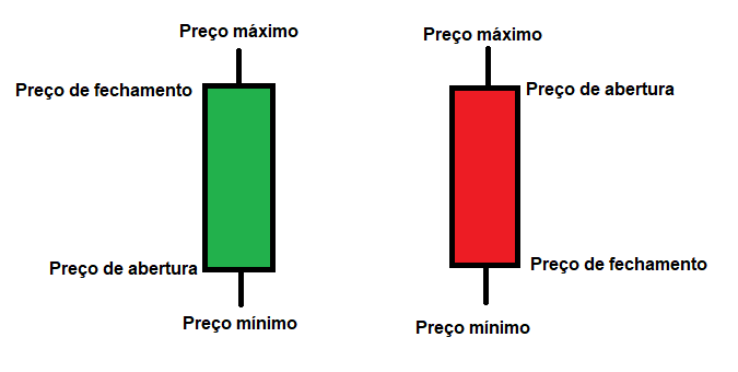 O Que é Gráfico de Velas (Candlestick)