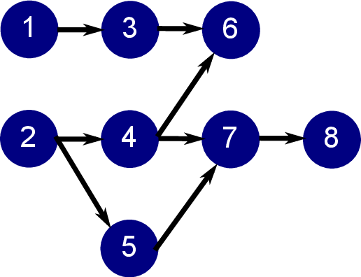 Directed Acyclic Graph.