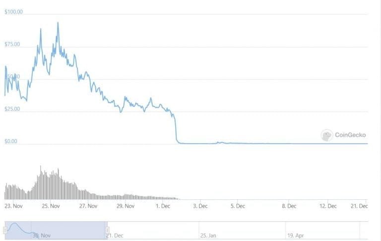 Preço do Compounder Finance antes e depois do puxão do tapete em 1º de dezembro (Fonte: CoinGecko)