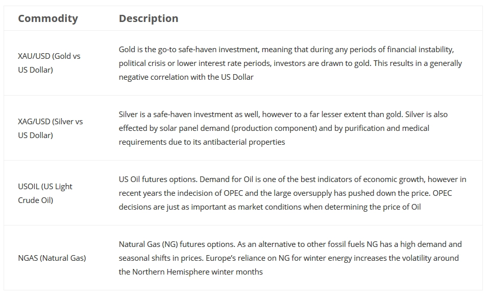 BlackBull Markets Commodities