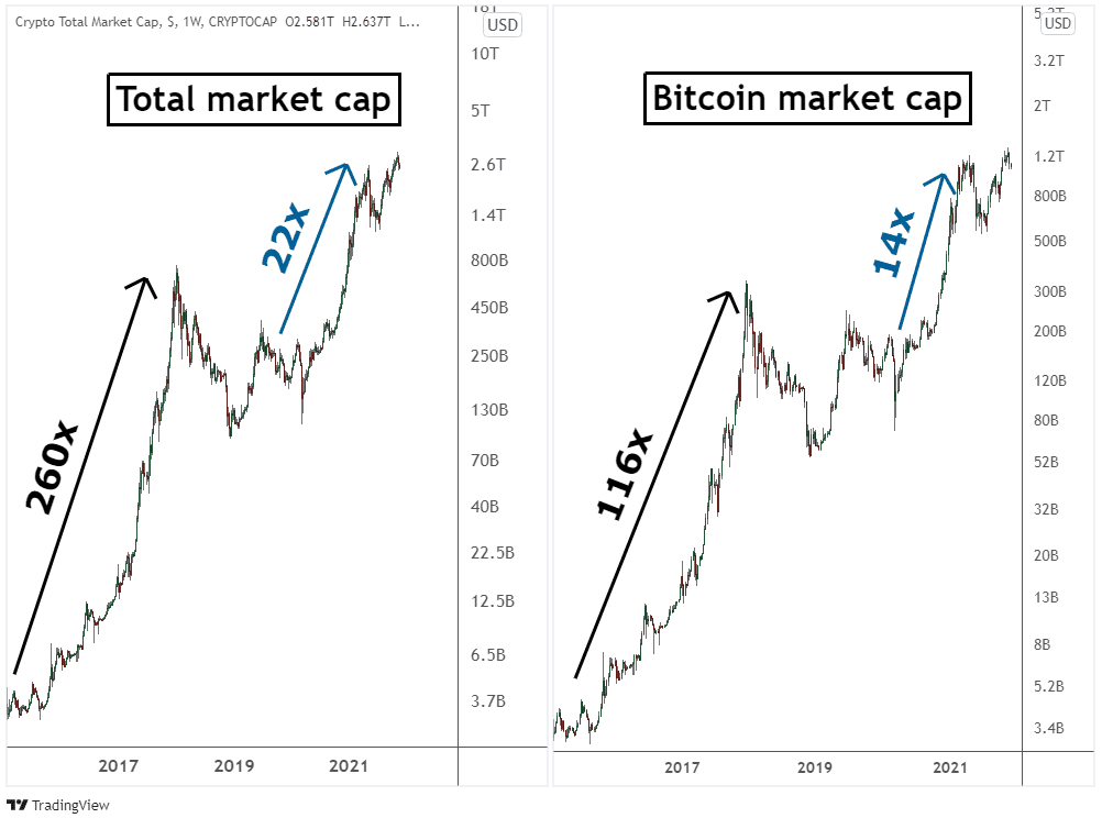 Dominância do Bitcoin (BTC): Como Isso Muda a Maneira Como Você Negocia Criptomoedas