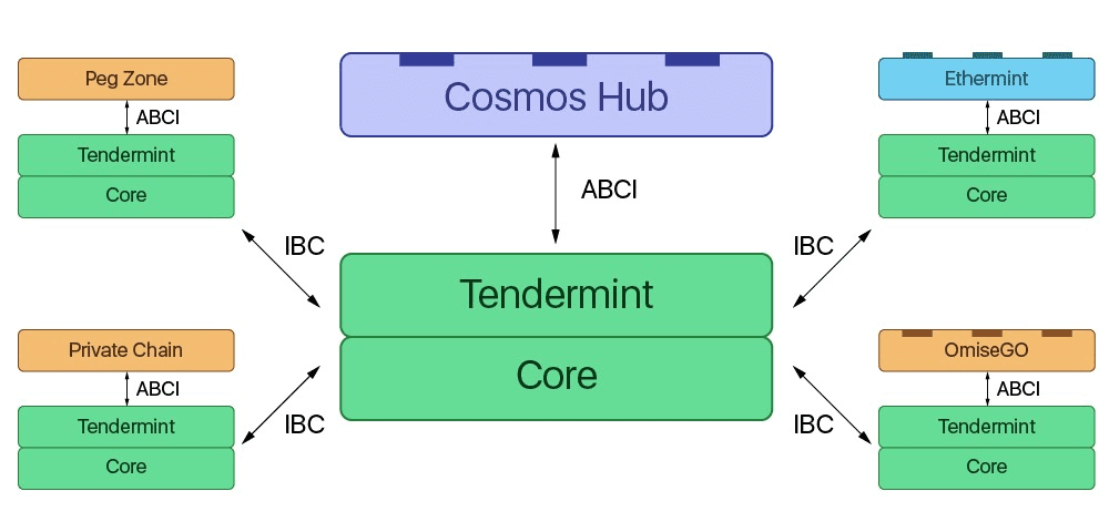 Cosmos (ATOM): O que é e Como Revoluciona a Indústria de Criptomoedas?
