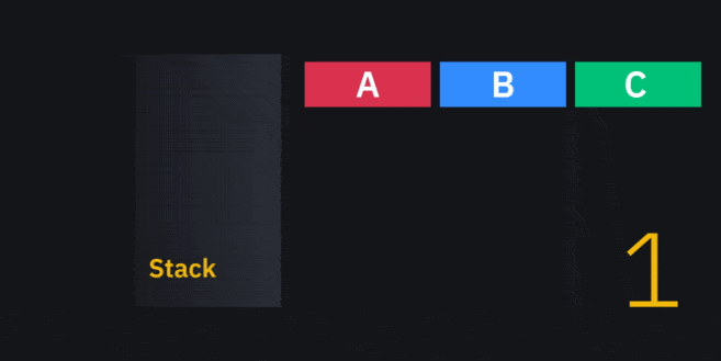 Os elementos A, B e C sendo adicionados e "eliminados" da pilha.