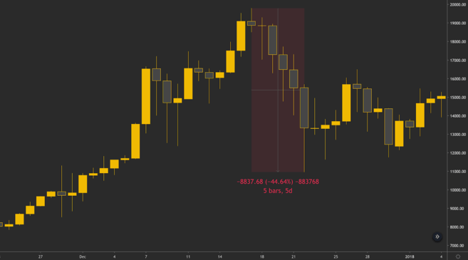 A queda do Bitcoin de $20.000 para $11.000 em cinco dias.