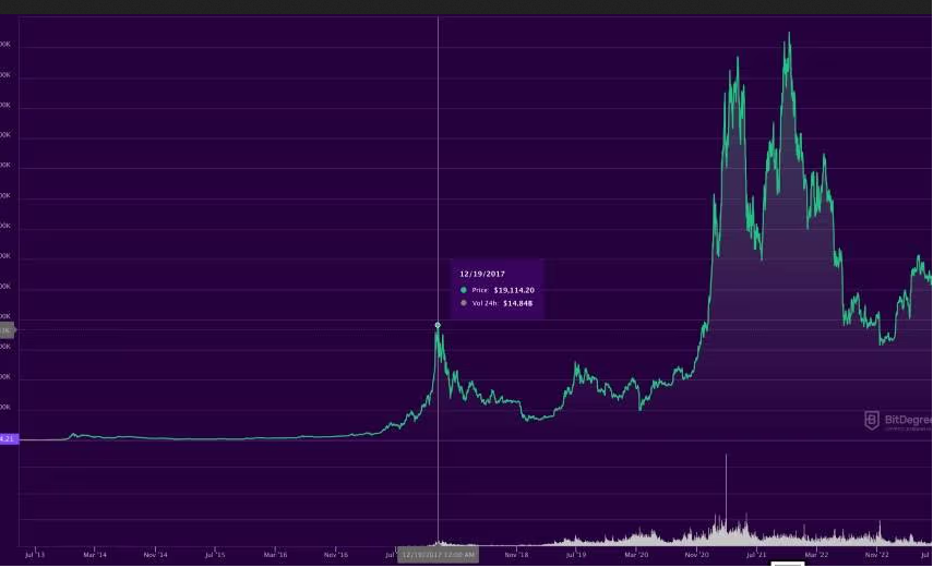 O Que Significa o Inverno Cripto: Estamos Atualmente Vivendo um?