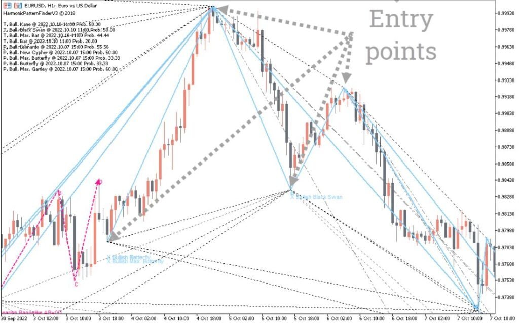 Indicador de Forex do Localizador de Padrões Harmônicos MT5 Download Grátis