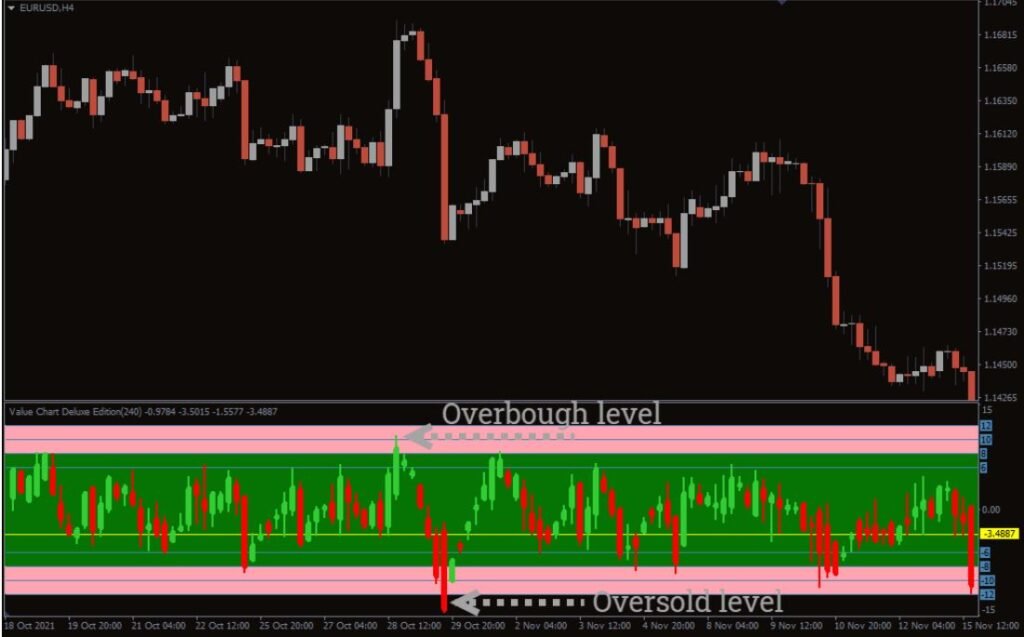Value Chart Deluxe Forex Indicator MT5 Download grátis