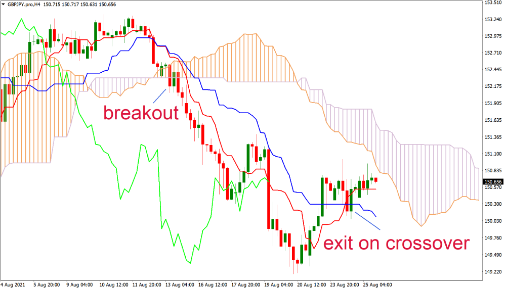 Exemplo de gráfico de baixa de rompimento usando Ichimoku Cloud