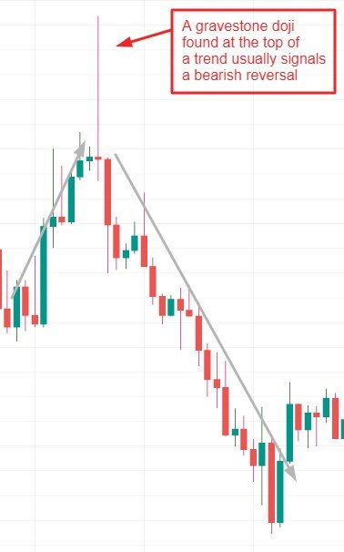 Exemplo de lápide doji no gráfico