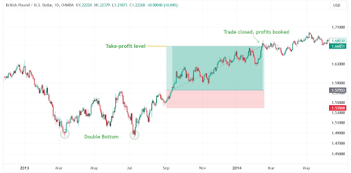 A Importância das Ordens de Take-Profit no Forex