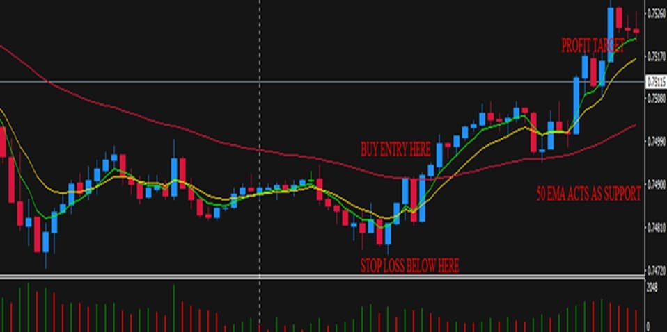 Estratégia de Dança no Forex: Desvendando um Método Simples e Eficaz