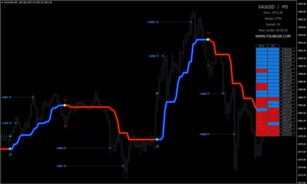 O Indicador FX-LAB MT4: Uma Revolução no Trading Forex