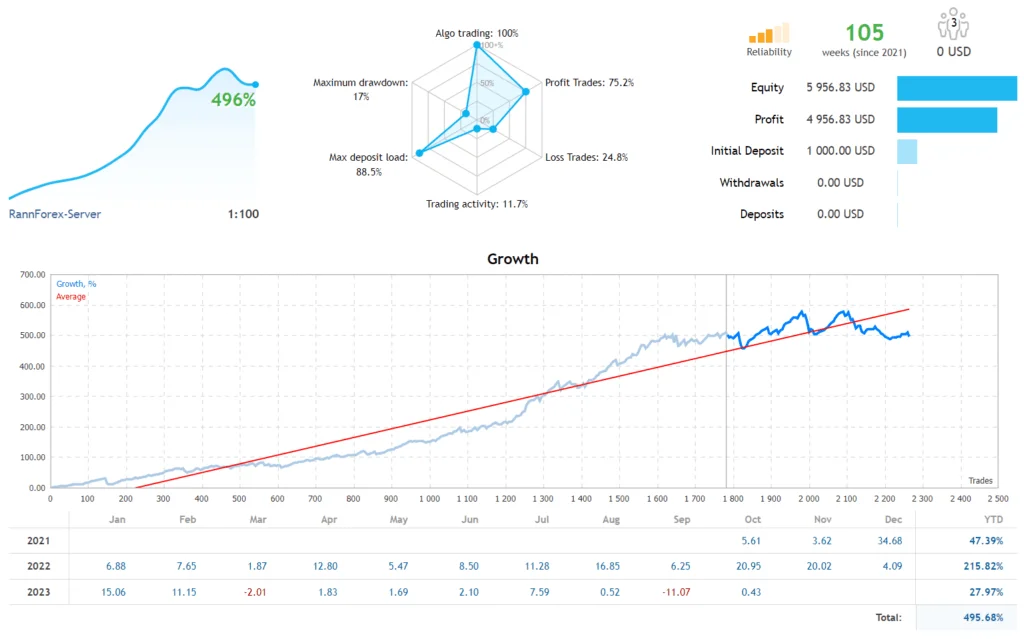 Robô Forex Totalmente Automatizado Gratuito mt4