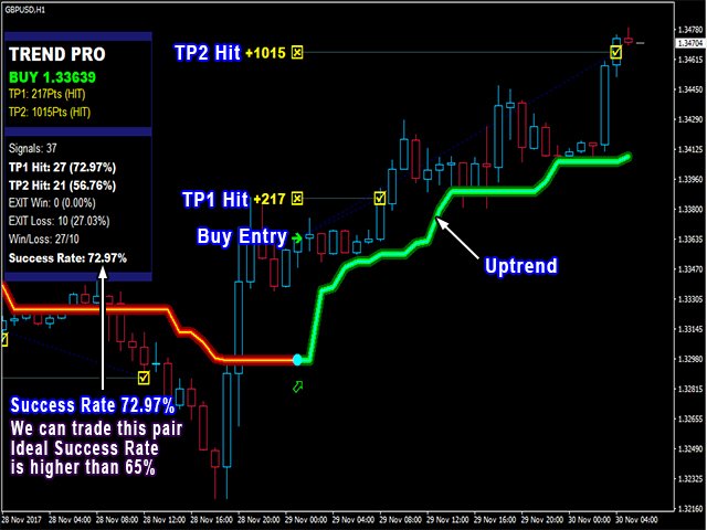 O Poderoso PipFinite Trend PRO MT4 - Não Repinta