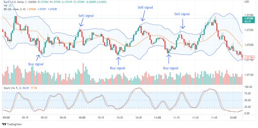 O Poder da Análise Técnica no Trading de Opções Binárias