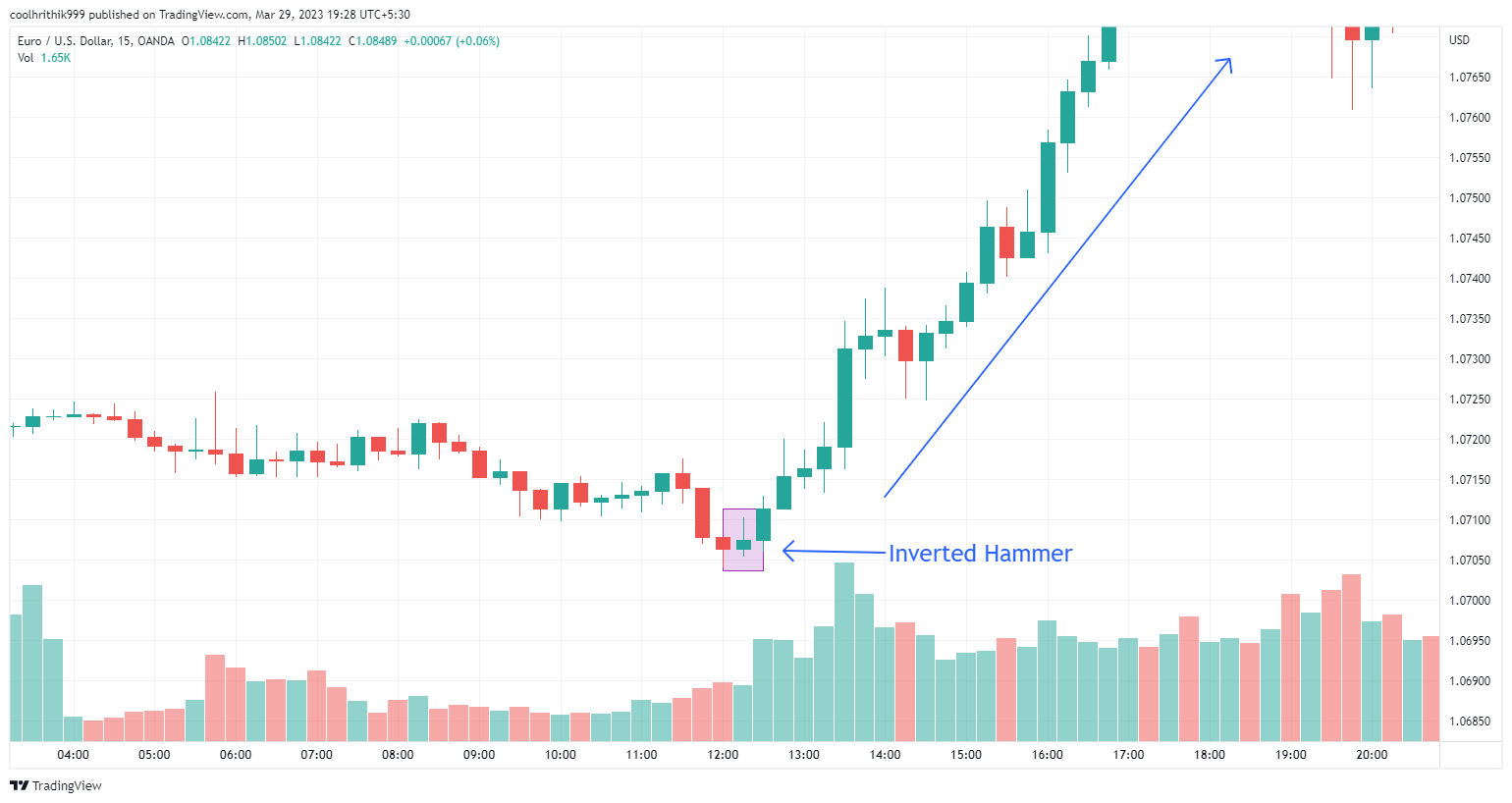 20 Melhores Padrões de Candlestick Para Aprender