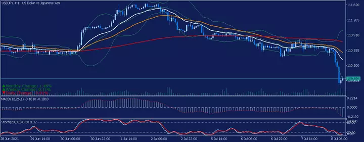Os 5 Indicadores Técnicos Mais Populares no Mercado Forex