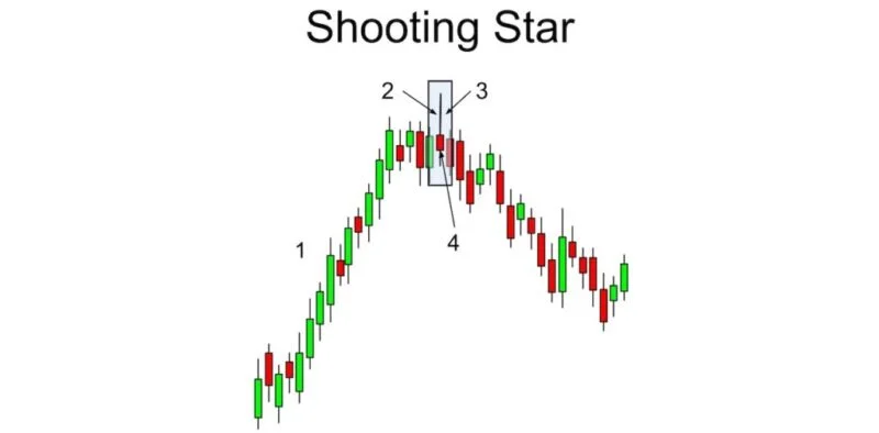 Quais os Melhores Padrões de Candlestick?
