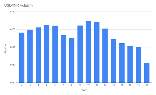 Qual é o Melhor Momento Para Negociar USD/INR?