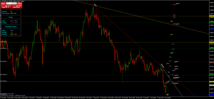 MDZ Price Action Indicator: Potencializando seu Trading