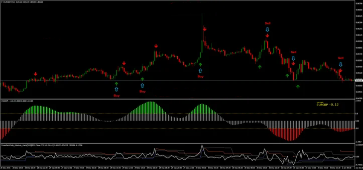 Sistema de Trading Double Gain: Estratégia Baseada em Indicadores de Momentum e Tendência