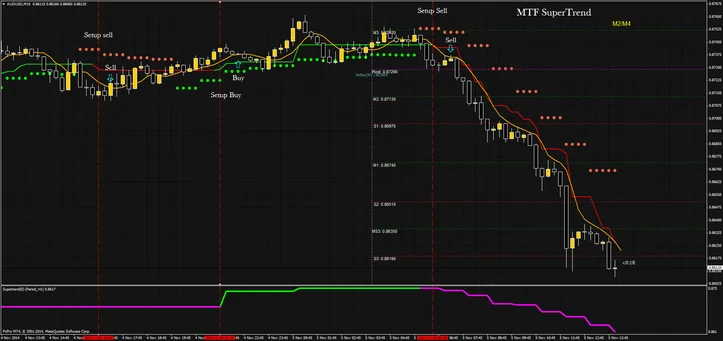 Sistema de Trading MTF Supertrend: Estratégia Seguidora de Tendências