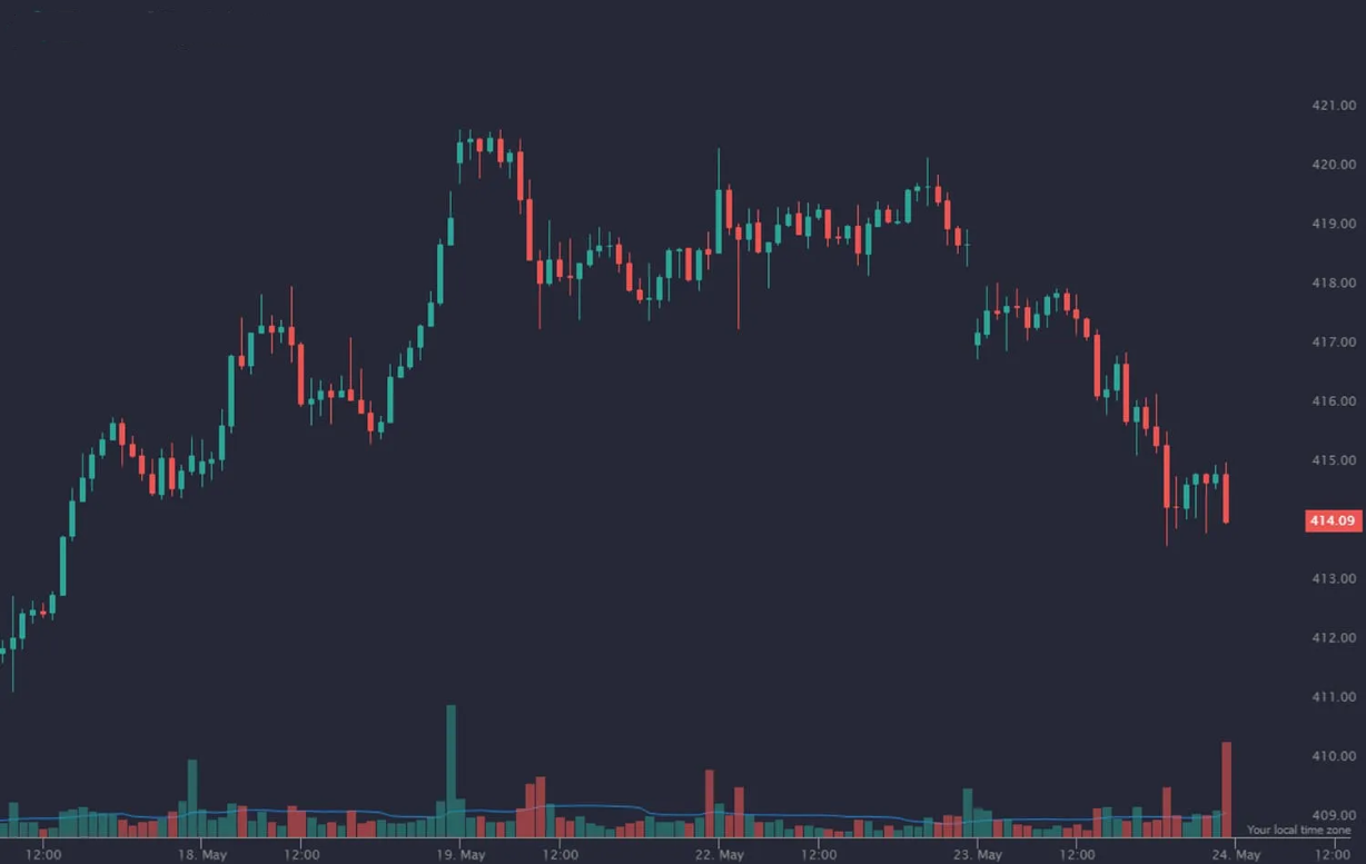 Melhores Indicadores Para Criptomoedas: Guia