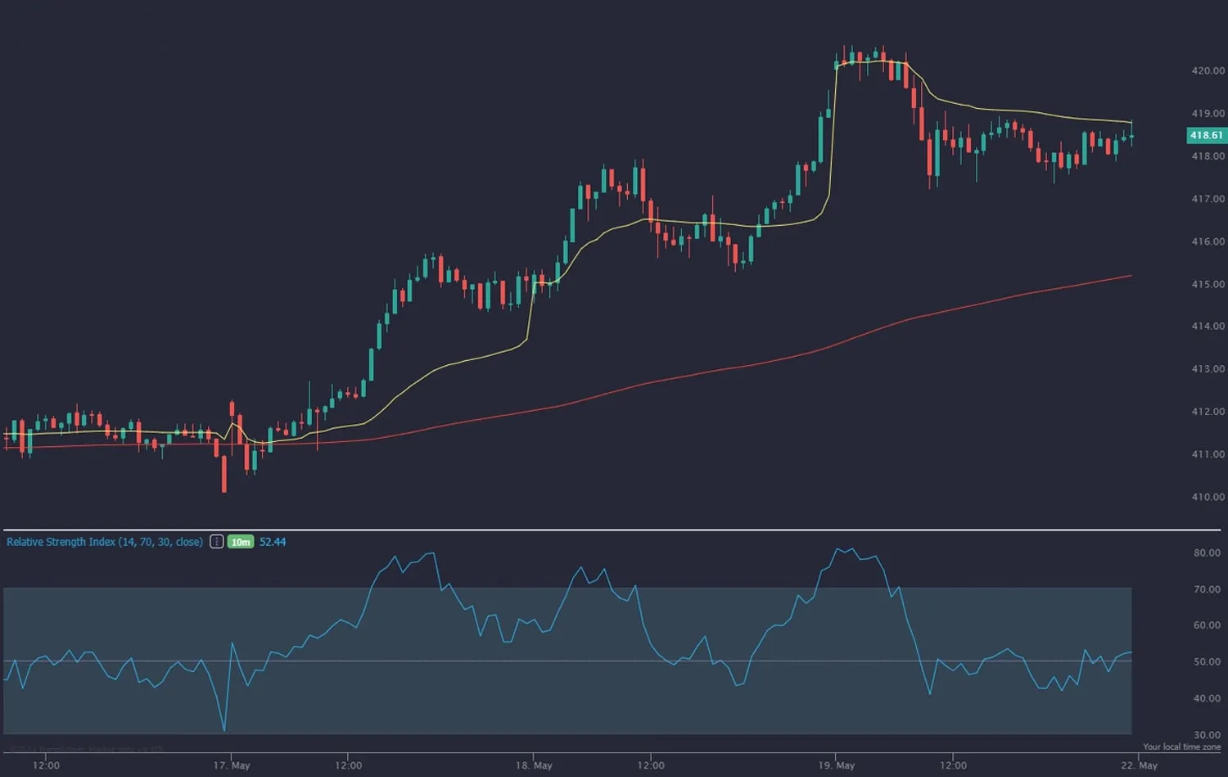 Melhores Indicadores Para Criptomoedas: Guia
