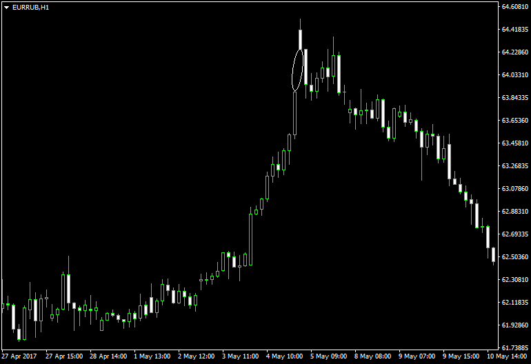 Guia Completo sobre Gaps no Mercado Forex