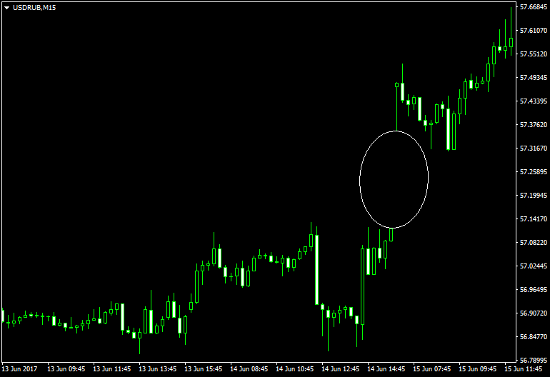 Guia Completo sobre Gaps no Mercado Forex
