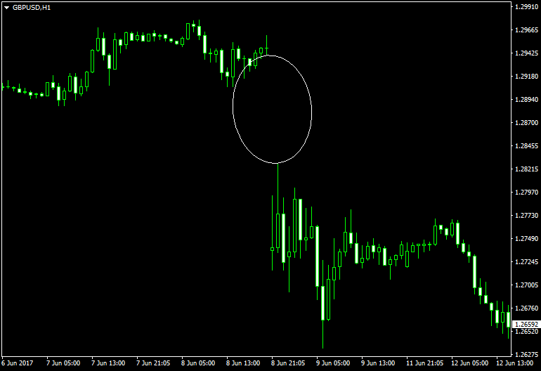 Guia Completo sobre Gaps no Mercado Forex