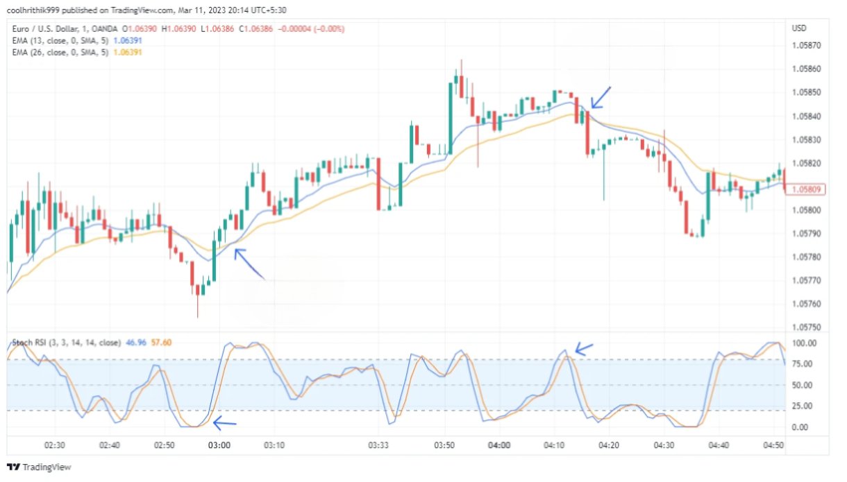 Estratégias de Scalping de 1 Minuto: Guia Definitivo para Traders