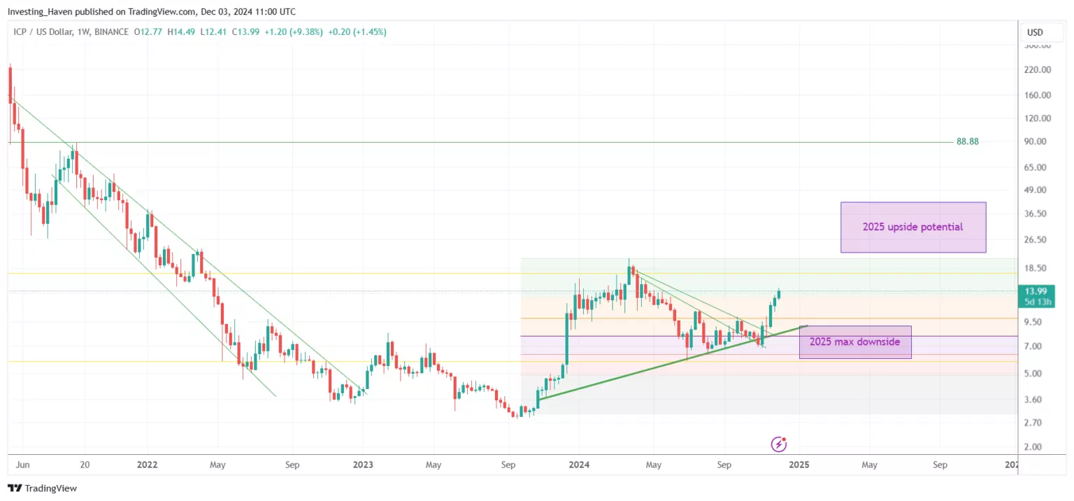 Previsões de Criptomoedas para 2025: Uma Análise Abrangente