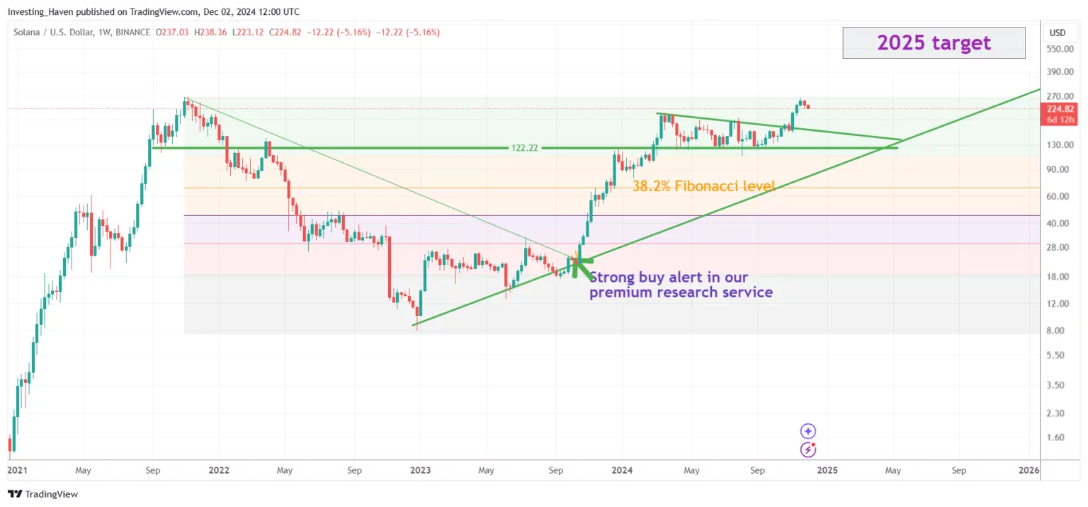 Previsões de Criptomoedas para 2025: Uma Análise Abrangente