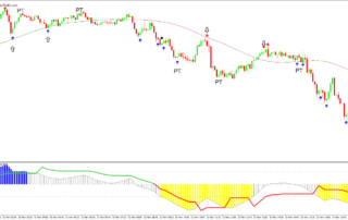Estratégia de Alcance Dinâmico para Day Trading em Forex