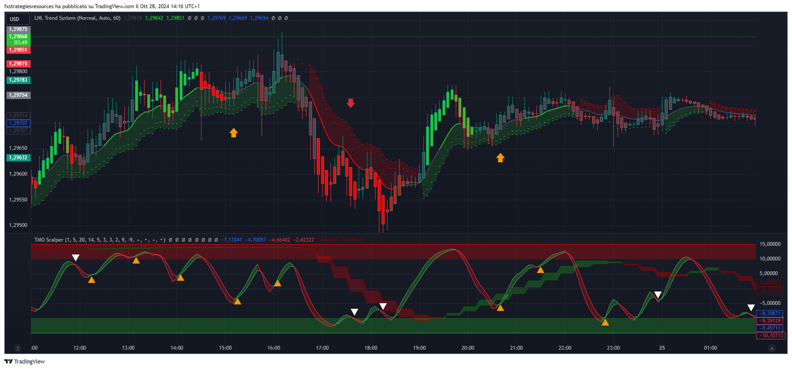 Estratégia de Scalping Forex com TMO e LNL