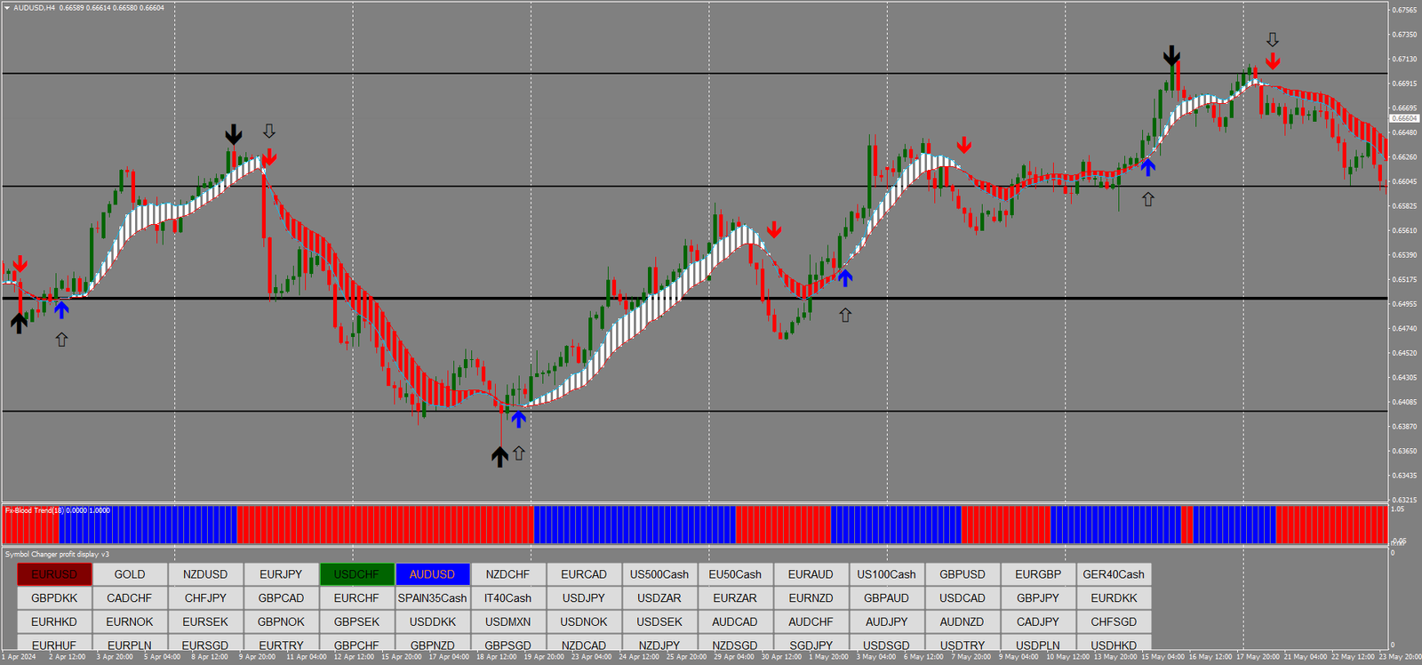 Zigue-Zague e Power Trend: Capturando Swing Trades e Tendências