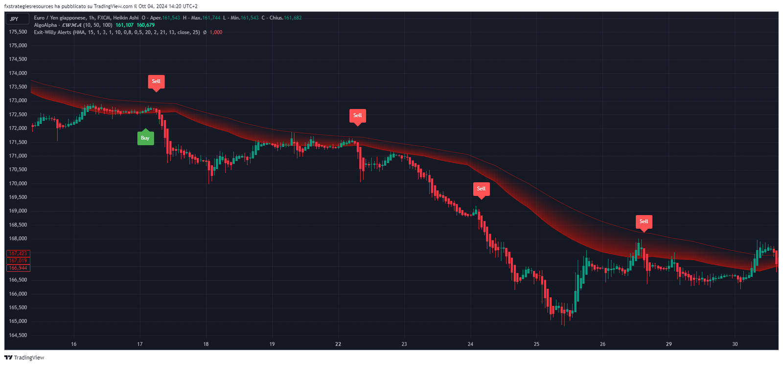 Estratégia de Tendência Forex com LWMA e Alertas de Saída Willy - TView