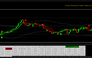 Estratégia de Negociação Forex com Indicadores Técnicos