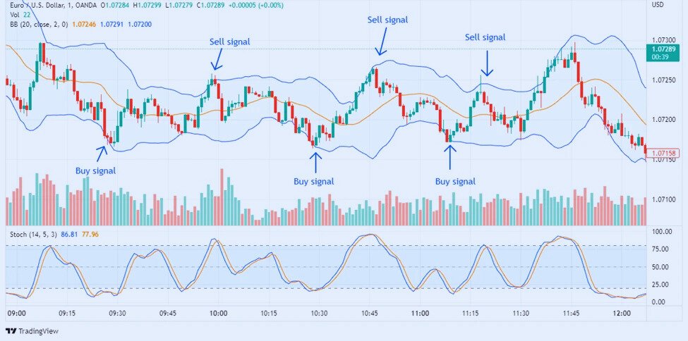 Indicadores de Negociação Forex: O Guia Essencial para Traders