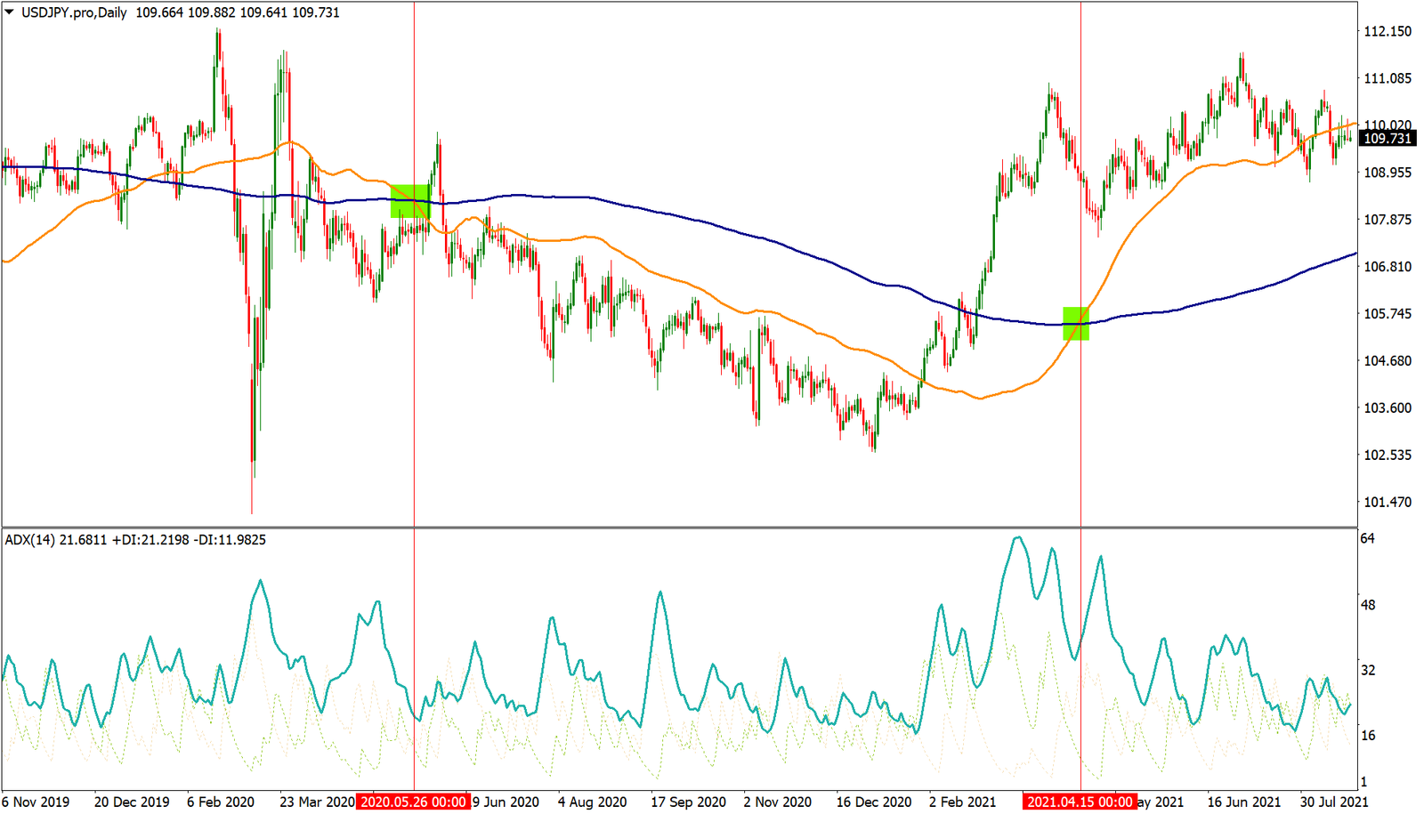 Cruzamento de médias móveis sinalizando tendência no USDJPY