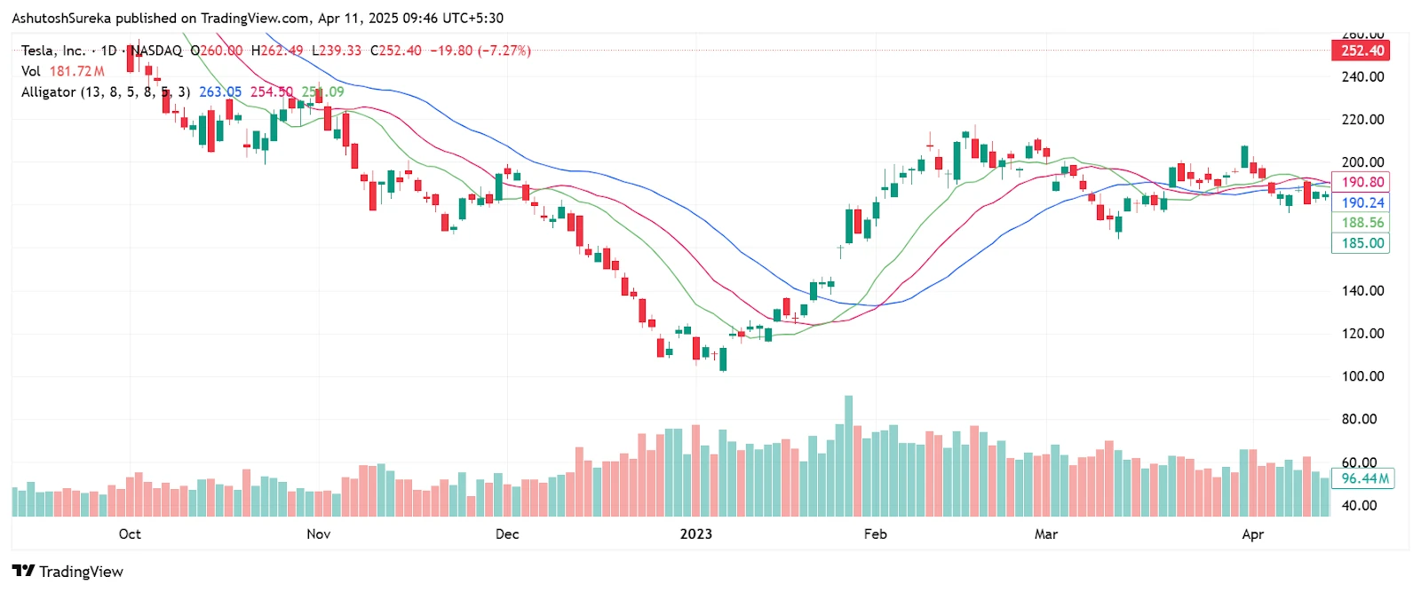 Indicador Alligator: Domine Tendências como um Trader Profissional