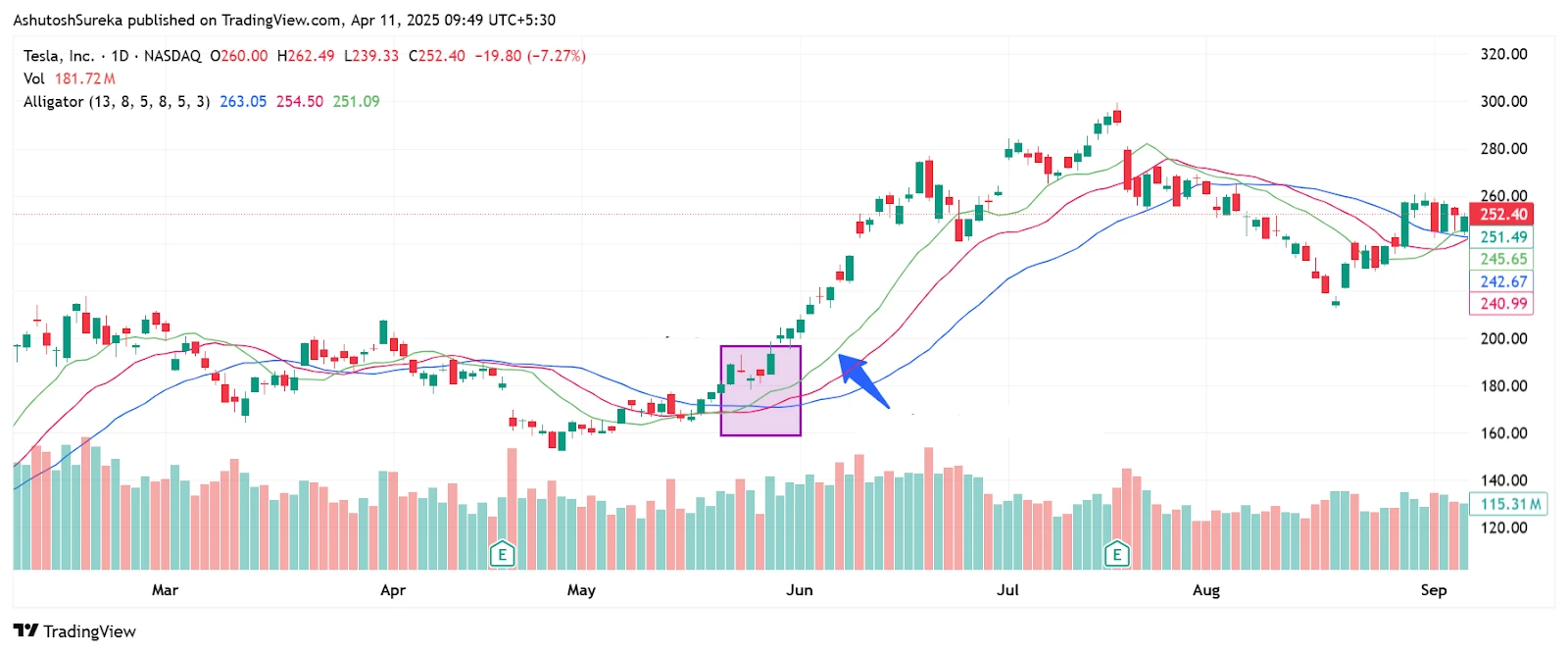 Indicador Alligator: Domine Tendências como um Trader Profissional