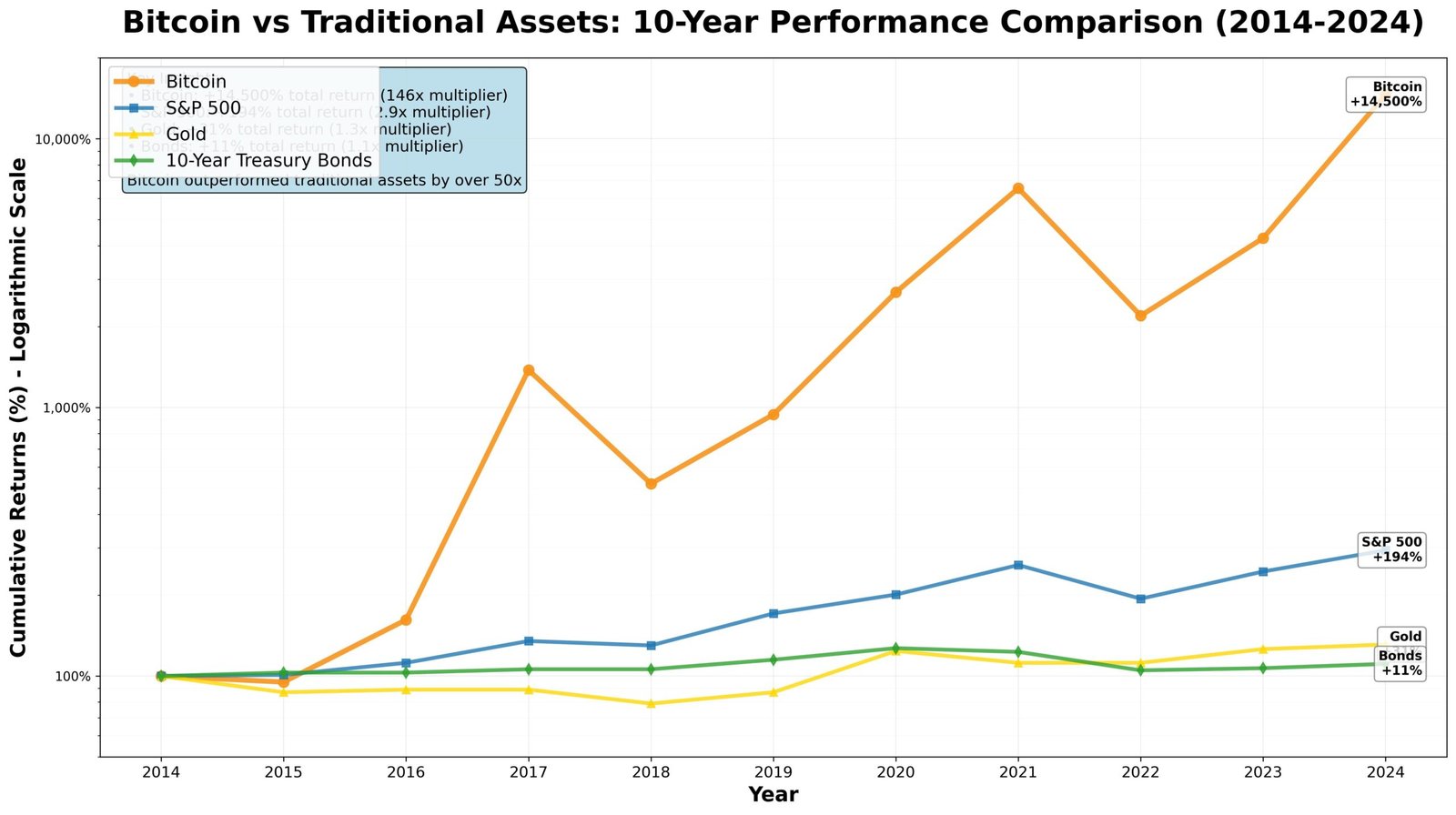 Performance comparativa: Bitcoin dramaticamente superou todos os ativos tradicionais na última década