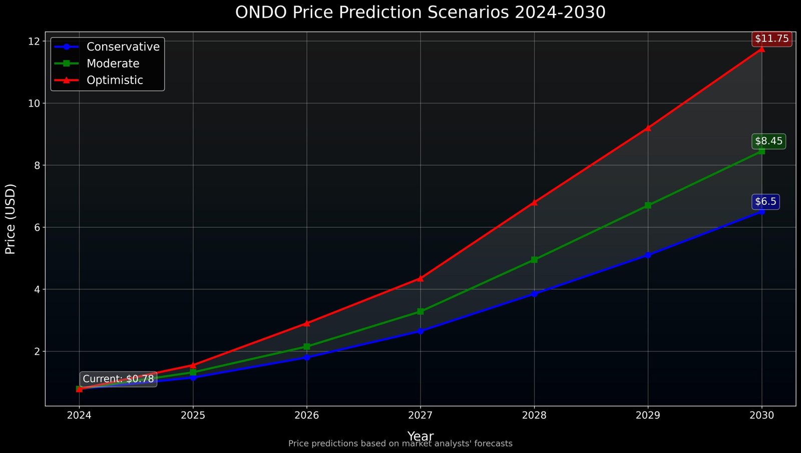 Previsão Ondo (ONDO) 2030