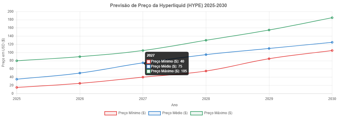 Previsão de Preços da Hyperliquid (2025-2030)