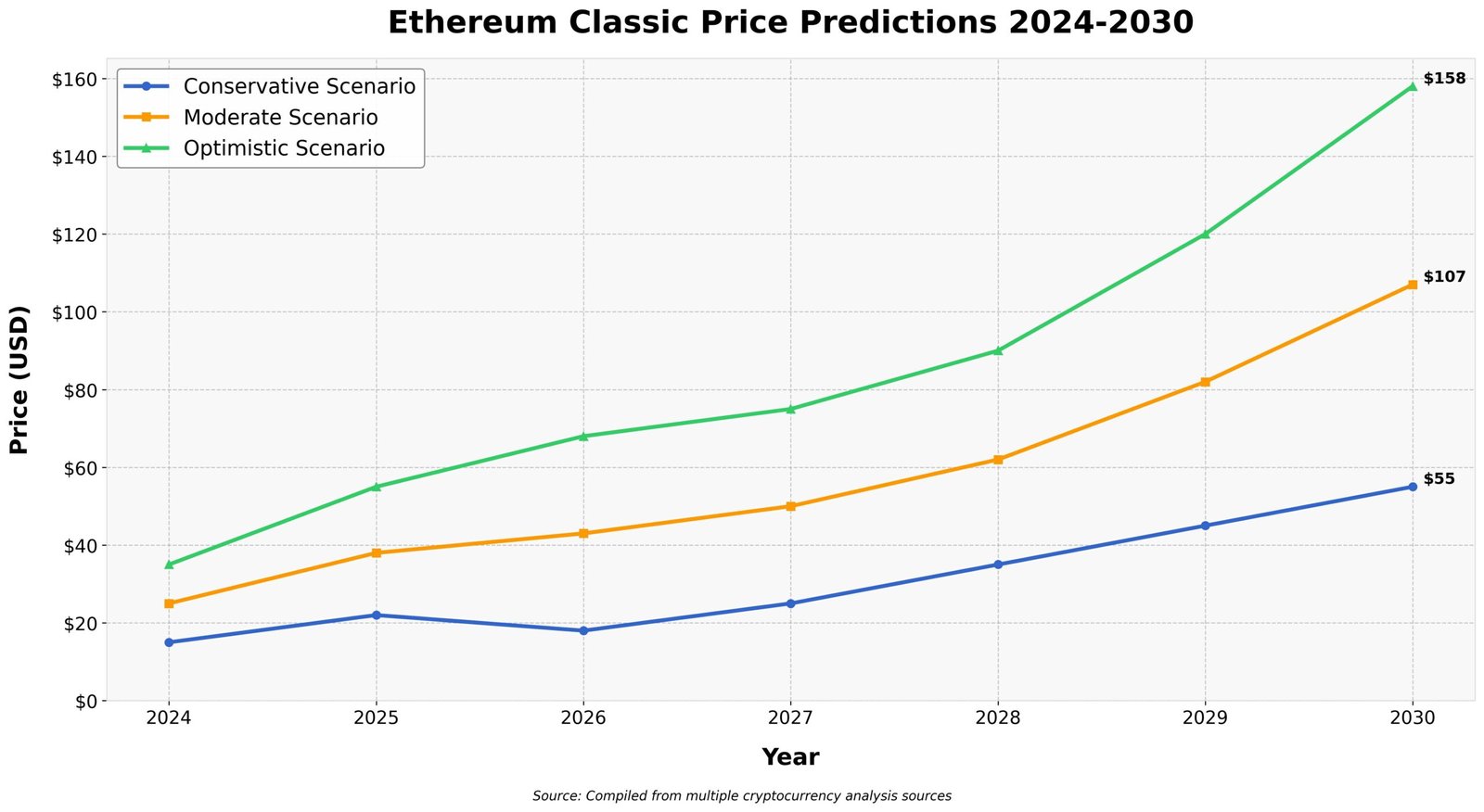 Previsão do Ethereum Classic Para 2030